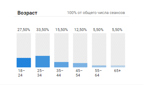 Возраст аудитории poprofessii.in.ua