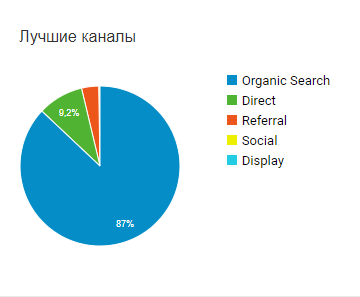 каналы привлечения трафика poprofessii.in.ua