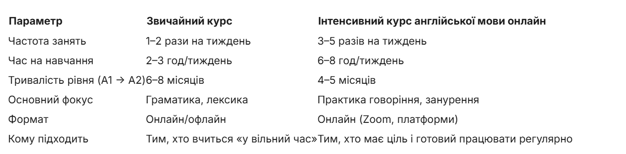 Інтенсивний курс англійської мови онлайн — англійський інтенсив та експрес-програми